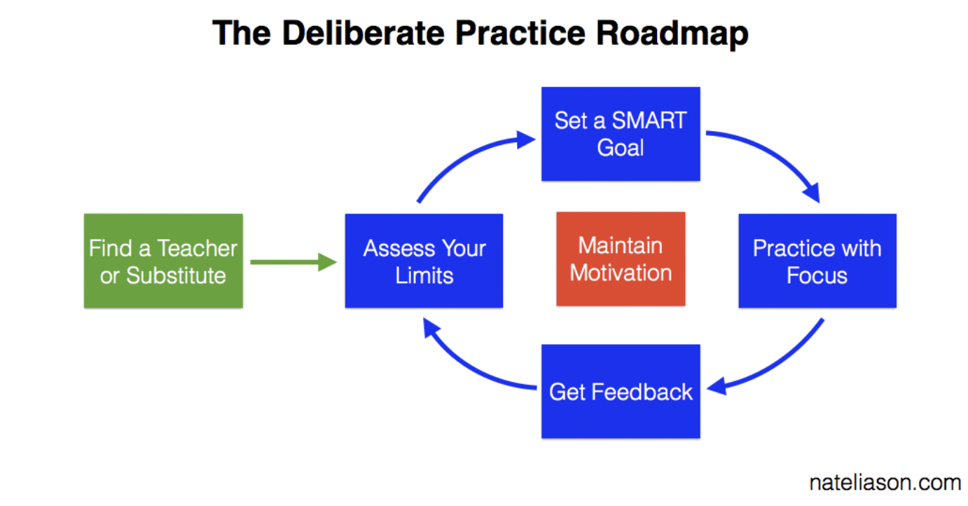 Deliberate-practice-roadmap.png